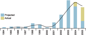 Industrial Security Incident Database (ISID) records the drastic increase in IT related security incidents affecting industrial control systems